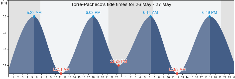 Torre-Pacheco, Murcia, Murcia, Spain tide chart