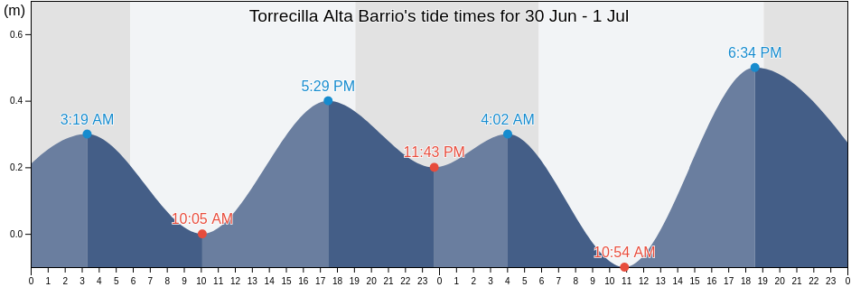Torrecilla Alta Barrio, Canovanas, Puerto Rico tide chart