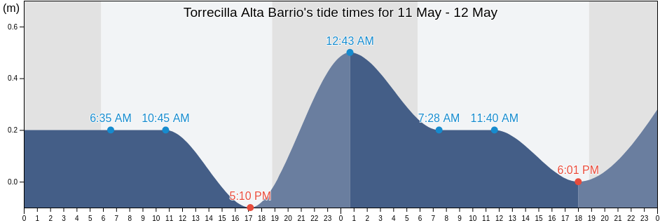 Torrecilla Alta Barrio, Loiza, Puerto Rico tide chart