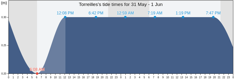 Torreilles, Pyrenees-Orientales, Occitanie, France tide chart