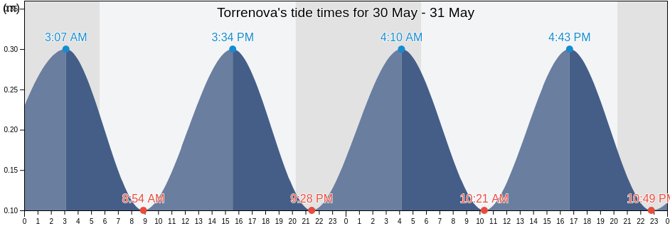 Torrenova, Messina, Sicily, Italy tide chart