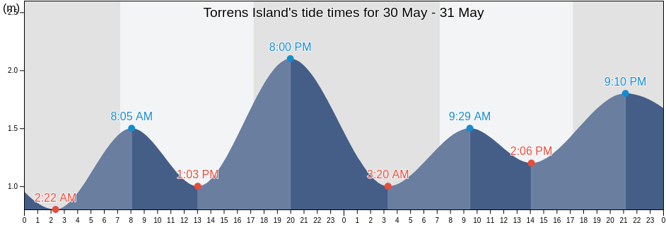 Torrens Island, South Australia, Australia tide chart