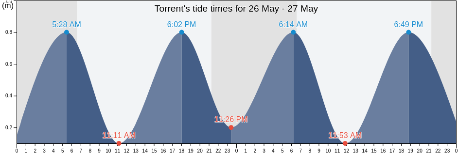 Torrent, Provincia de Valencia, Valencia, Spain tide chart