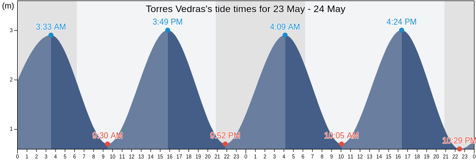 Torres Vedras, Lisbon, Portugal tide chart