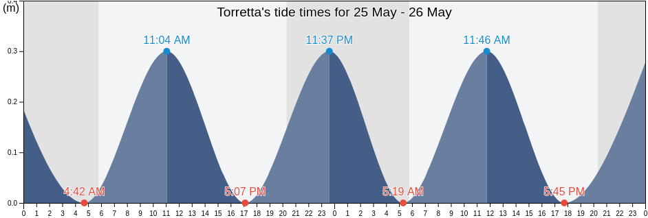Torretta, Palermo, Sicily, Italy tide chart