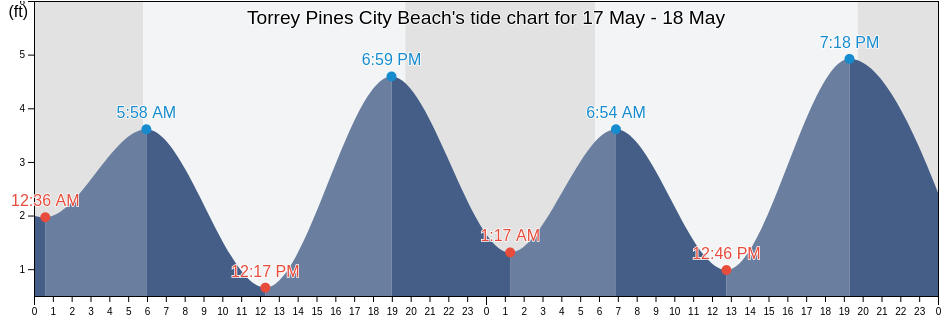 Torrey Pines City Beach, San Diego County, California, United States tide chart