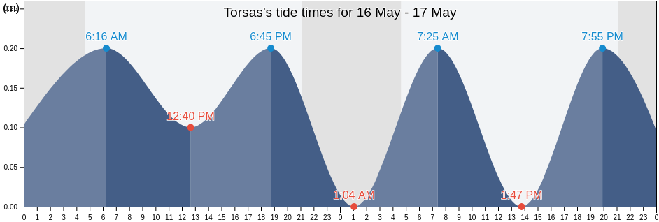 Torsas, Torsas Kommun, Kalmar, Sweden tide chart