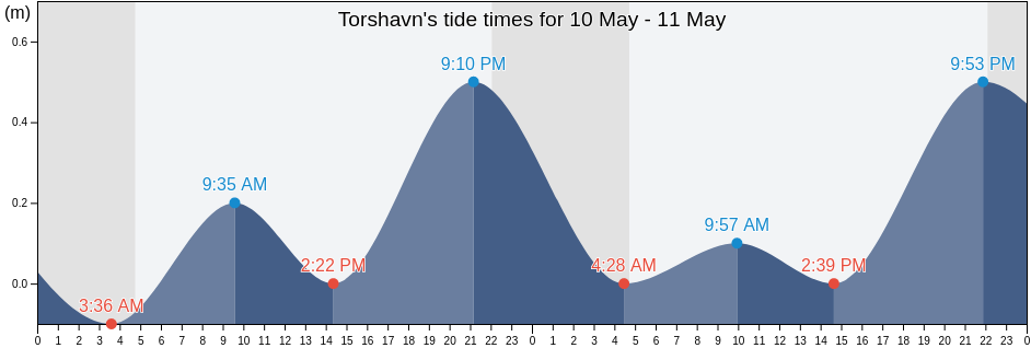 Torshavn, Streymoy, Faroe Islands tide chart