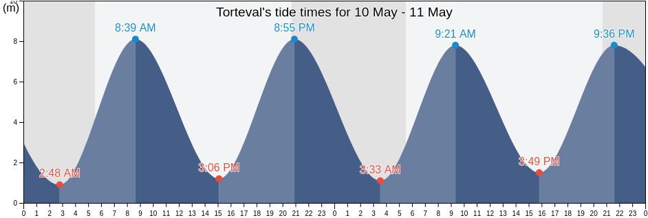 Torteval, Guernsey tide chart
