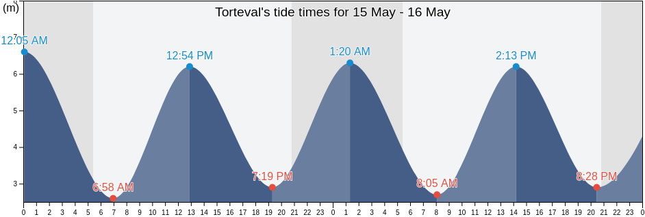 Torteval, Guernsey tide chart