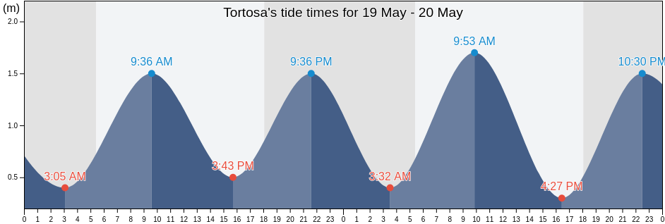 Tortosa, Province of Negros Occidental, Western Visayas, Philippines tide chart