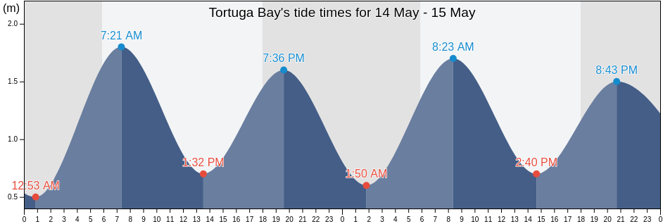 Tortuga Bay, Canton Santa Cruz, Galapagos, Ecuador tide chart
