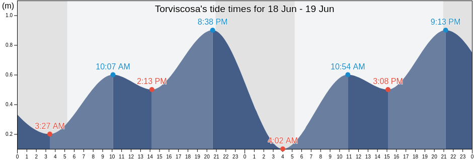 Torviscosa, Provincia di Udine, Friuli Venezia Giulia, Italy tide chart