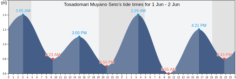 Tosadomari Muyano Seto, Naruto-shi, Tokushima, Japan tide chart