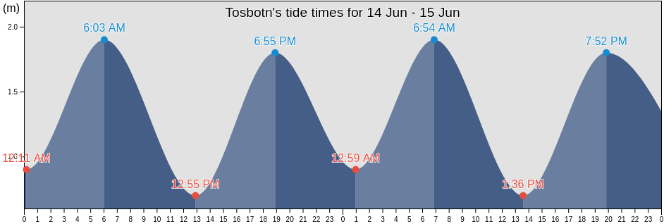 Tosbotn, Grane, Nordland, Norway tide chart