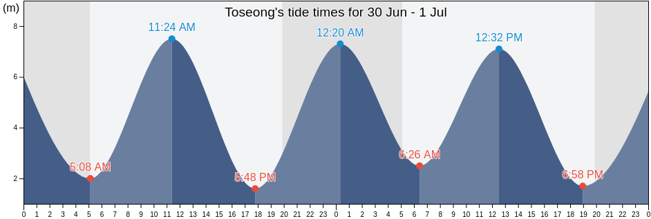 Toseong, Gangwon-do, South Korea tide chart