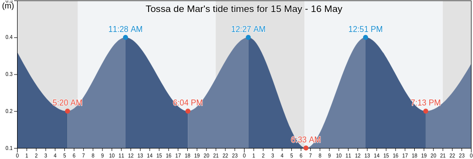 Tossa de Mar, Provincia de Girona, Catalonia, Spain tide chart