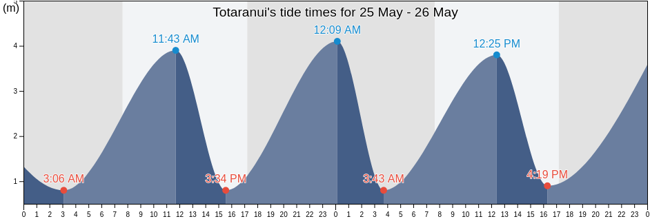 Totaranui, New Zealand tide chart