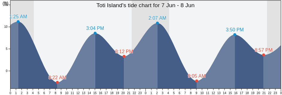 Toti Island, Prince of Wales-Hyder Census Area, Alaska, United States tide chart