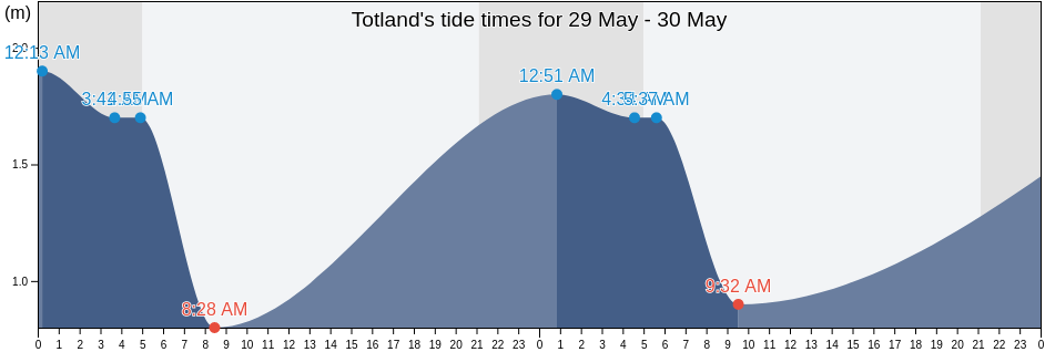 Totland, Isle of Wight, England, United Kingdom tide chart