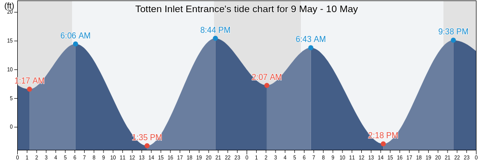 Totten Inlet Entrance, Mason County, Washington, United States tide chart