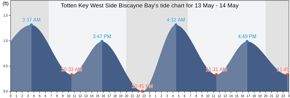 Totten Key West Side Biscayne Bay, Miami-Dade County, Florida, United States tide chart