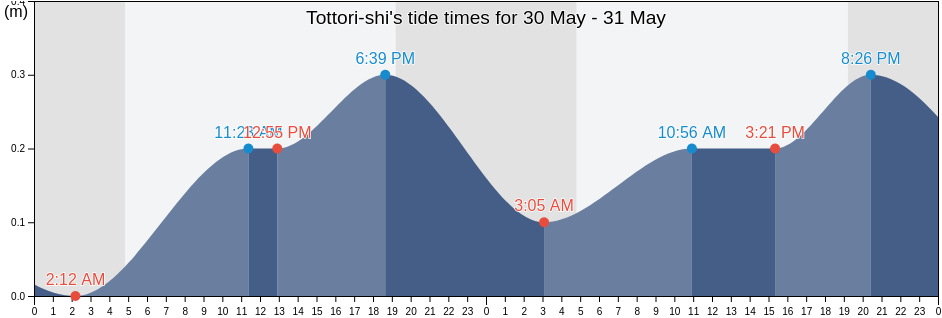 Tottori-shi, Tottori, Japan tide chart
