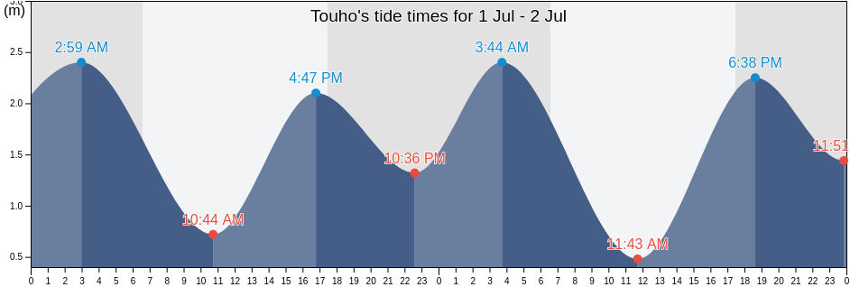 Touho, North Province, New Caledonia tide chart