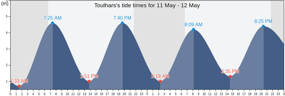Toulhars, Morbihan, Brittany, France tide chart
