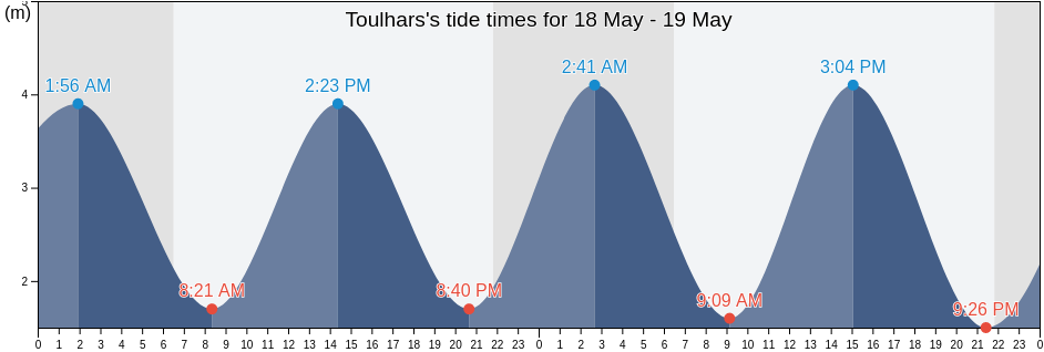 Toulhars, Morbihan, Brittany, France tide chart