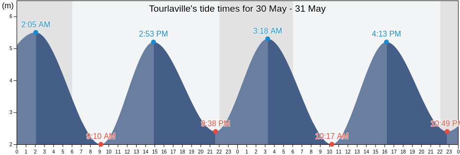Tourlaville, Manche, Normandy, France tide chart