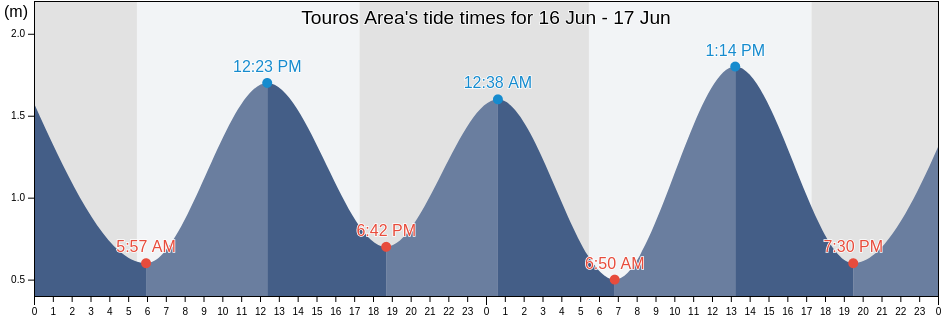 Touros Area, Touros, Rio Grande do Norte, Brazil tide chart