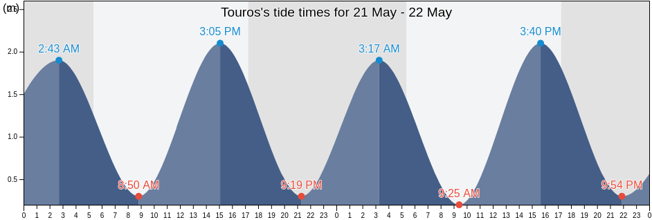 Touros, Rio Grande do Norte, Brazil tide chart