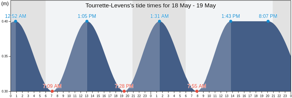 Tourrette-Levens, Alpes-Maritimes, Provence-Alpes-Cote d'Azur, France tide chart