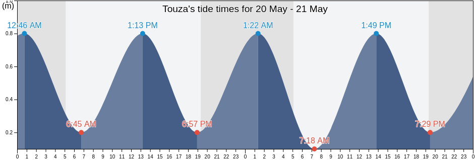 Touza, Ksibet El Mediouni, Al Munastir, Tunisia tide chart