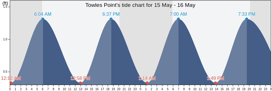 Towles Point, Middlesex County, Virginia, United States tide chart
