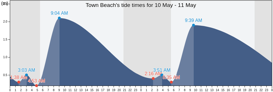 Town Beach, Devon, England, United Kingdom tide chart