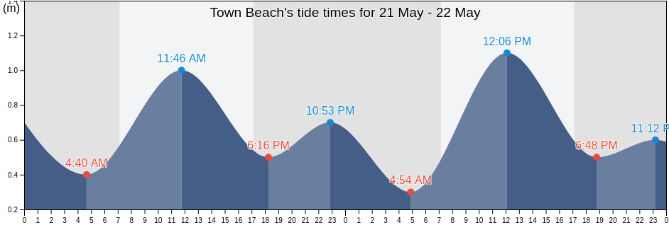 Town Beach, Robe, South Australia, Australia tide chart