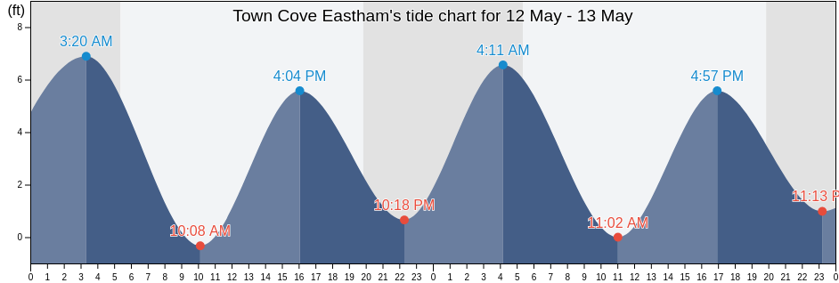 Town Cove Eastham, Barnstable County, Massachusetts, United States tide chart