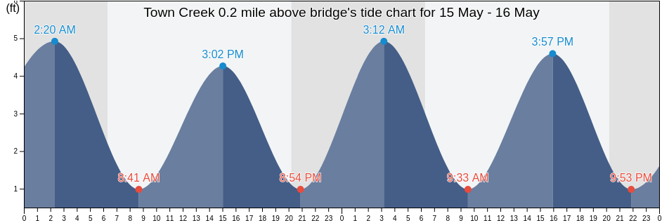 Town Creek 0.2 mile above bridge, Charleston County, South Carolina, United States tide chart