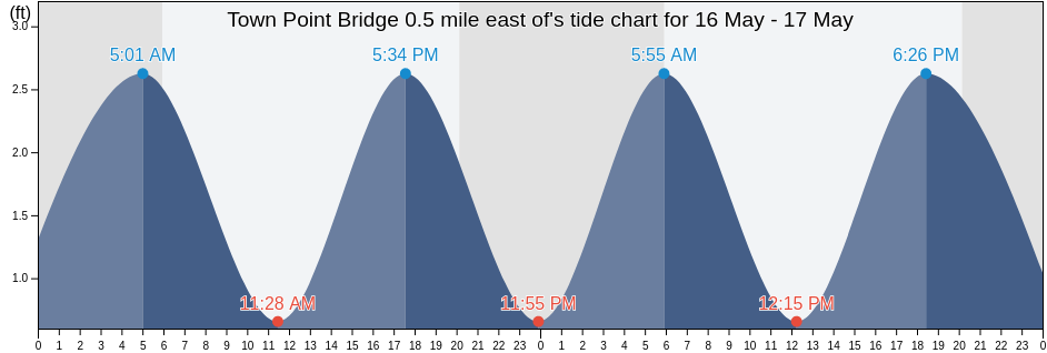Town Point Bridge 0.5 mile east of, City of Portsmouth, Virginia, United States tide chart