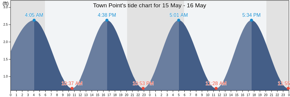 Town Point, Isle of Wight County, Virginia, United States tide chart