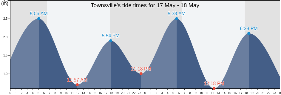 Townsville, Queensland, Australia tide chart