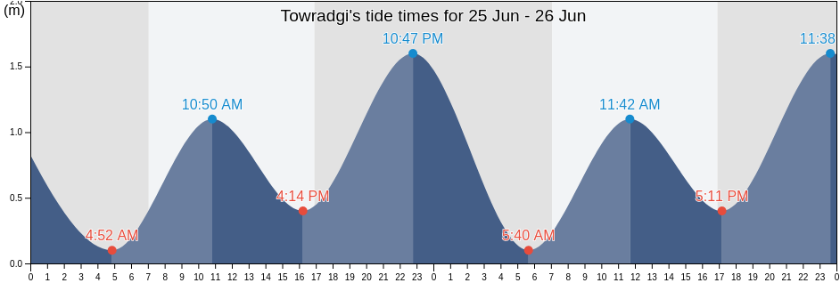 Towradgi, Wollongong, New South Wales, Australia tide chart