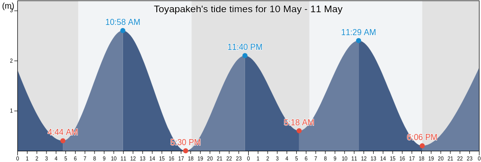 Toyapakeh, Bali, Indonesia tide chart