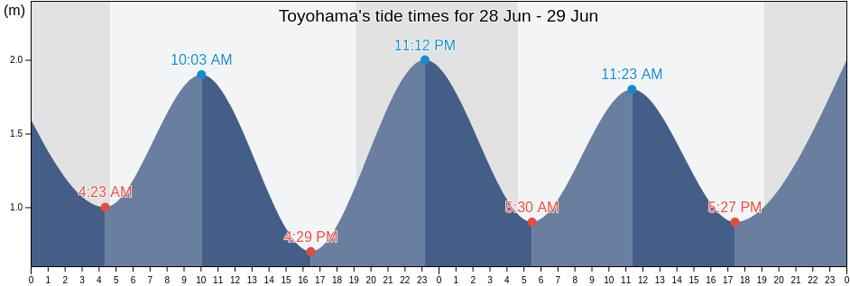 Toyohama, Chita-gun, Aichi, Japan tide chart