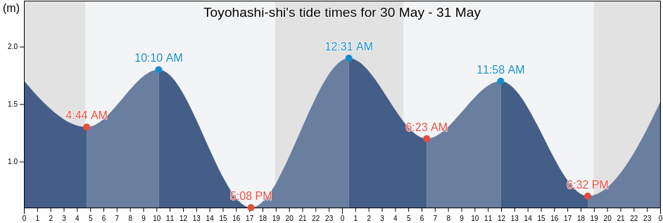 Toyohashi-shi, Aichi, Japan tide chart
