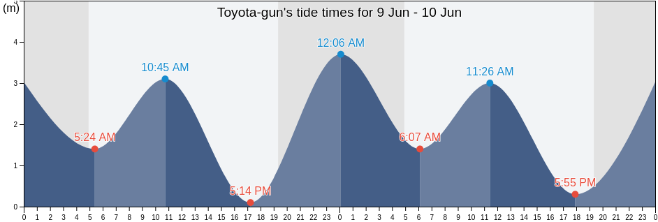 Toyota-gun, Hiroshima, Japan tide chart