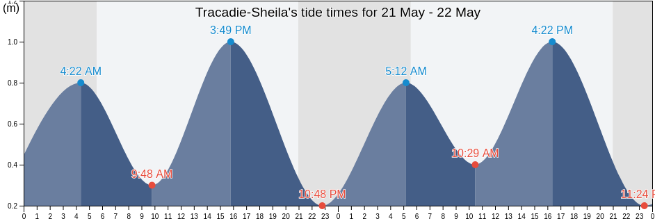 Tracadie-Sheila, New Brunswick, Canada tide chart