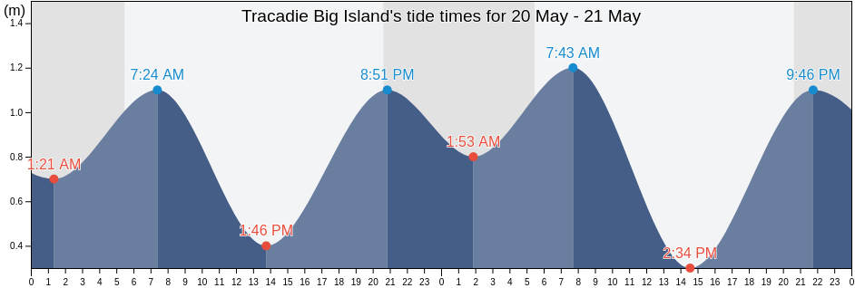 Tracadie Big Island, Nova Scotia, Canada tide chart